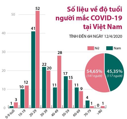 Thông tin covid Việt Nam được biểu diễn bằng số liệu