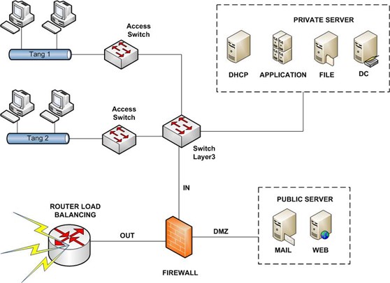 THIẾT KẾ HỆ THỐNG MẠNG NỘI BỘ CHO CTY VNTransport  Phần 2  IT System  Administrator Tuts