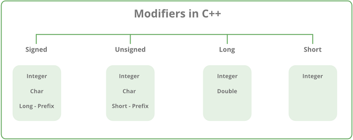 Modifiers trong C++