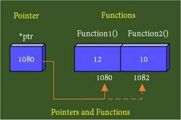 Pass by pointer to function in C++