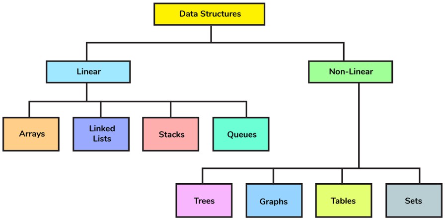 Các loại cấu trúc dữ liệu