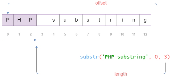 Hướng dẫn dùng string sub trong PHP