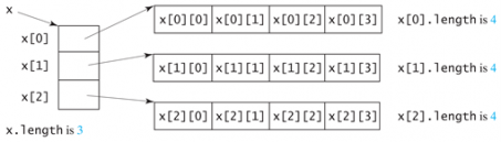 Khai báo và khởi tạo mảng 2 chiều (two dimensional array) trong Java