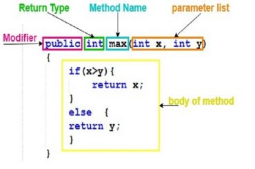 Method in Java