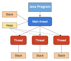 Main Thread trong Java