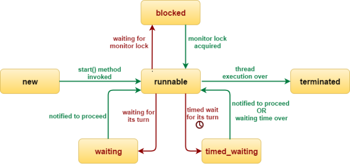Thread là gì? Cách tạo Thread trong Java