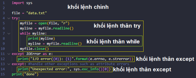 Các thành phần và cú pháp cơ bản trong chương trình Python