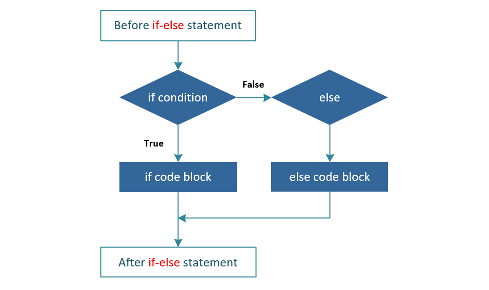 Python input if else. If Elif else Python блок схема. If else js синтаксис. If else Statement Python. Form js if else.