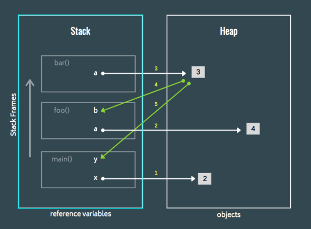 Bộ nhớ biến và quản lý bộ nhớ trong Python