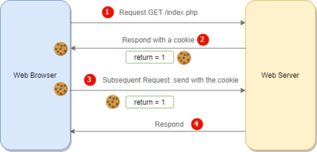 Cookie là gì? Sử dụng cookie trong PHP
